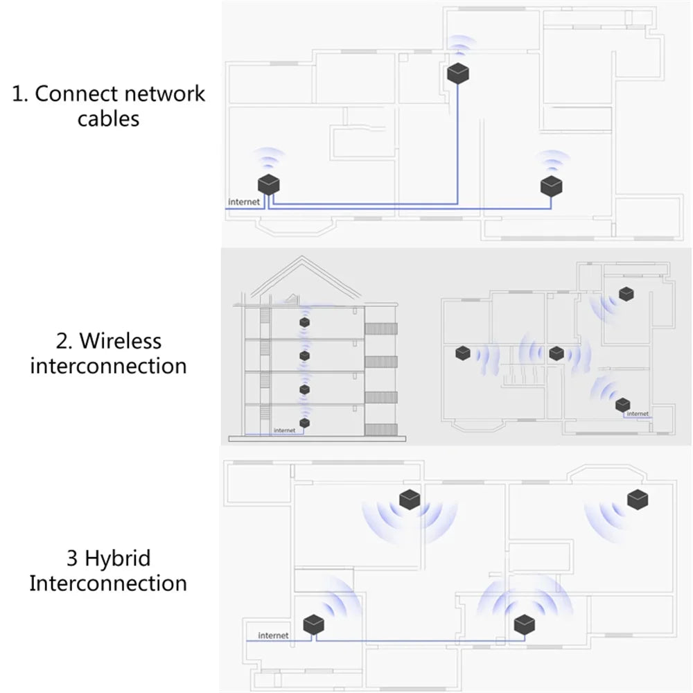 1200Mbps Mesh Router System with 2.4G 5.0Ghz Wifi Router Repeater Easy Set Up, APP Remote Manage
