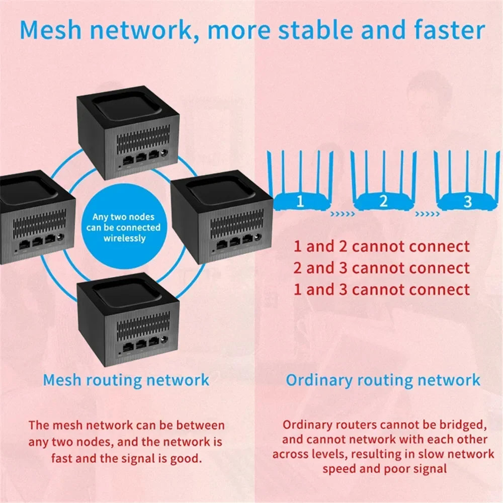 1200Mbps Mesh Router System with 2.4G 5.0Ghz Wifi Router Repeater Easy Set Up, APP Remote Manage