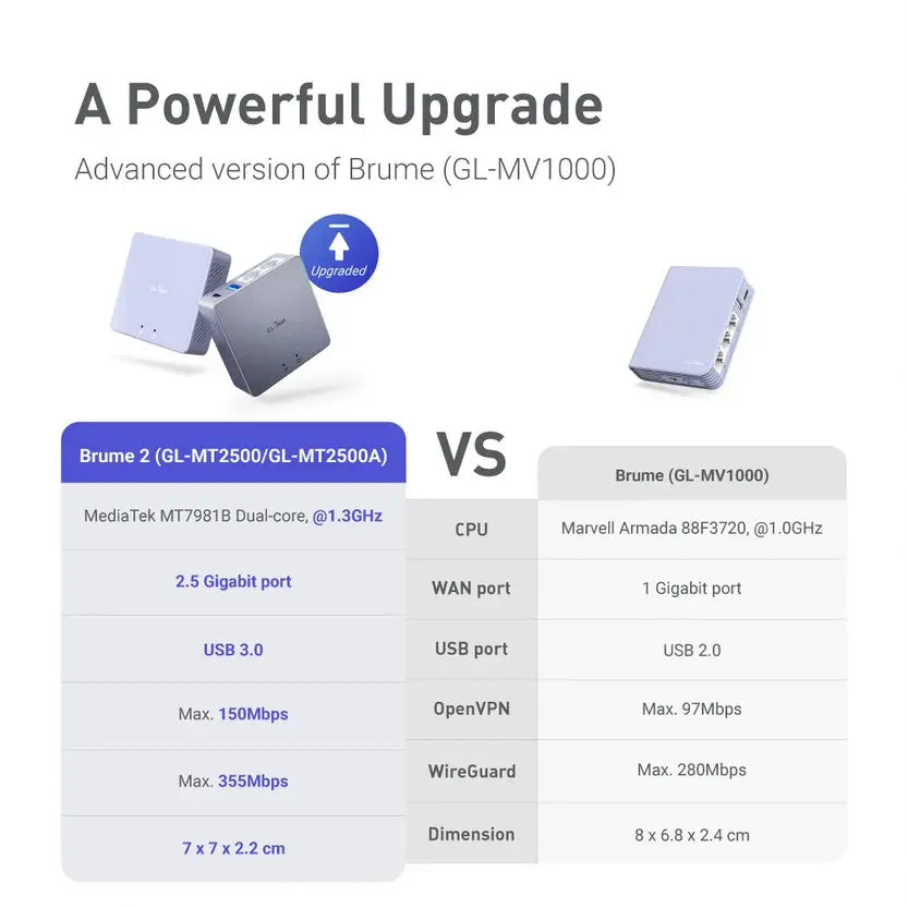 Gl-Inet (Brume 2) GL-MT2500A Mini VPN Security Gateway for Home Office and Remote Work, Internet Security, 2.5G WAN